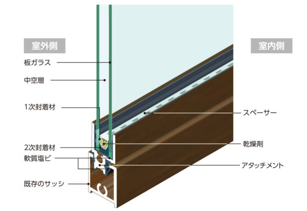 アタッチメント付複層ガラス
